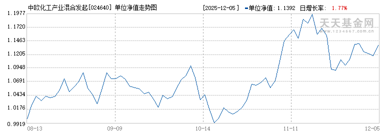 中欧化工产业混合发起A(024640)历史净值