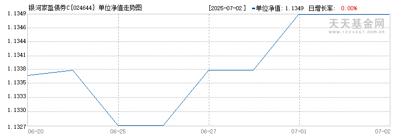 银河家盈债券C(024644)历史净值