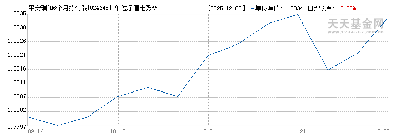 平安瑞和6个月持有混合A(024645)历史净值