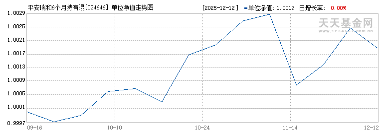 平安瑞和6个月持有混合C(024646)历史净值