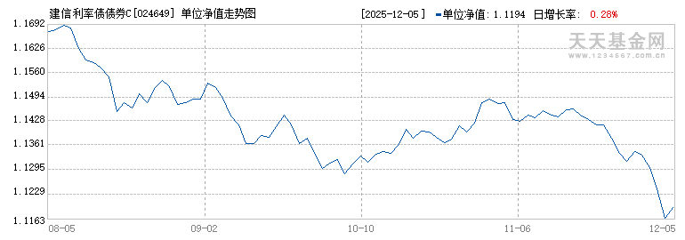 建信利率债债券C(024649)历史净值