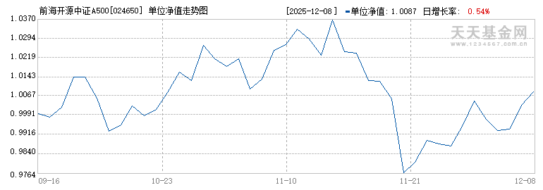 前海开源中证A500指数增强A(024650)历史净值