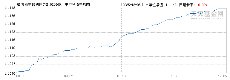 建信稳定鑫利债券E(024660)历史净值