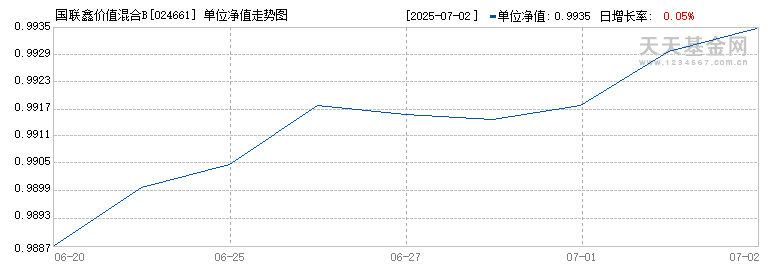国联鑫价值混合B(024661)历史净值