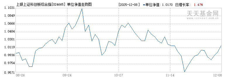 上银上证科创板综合指数增强发起式A(024665)历史净值