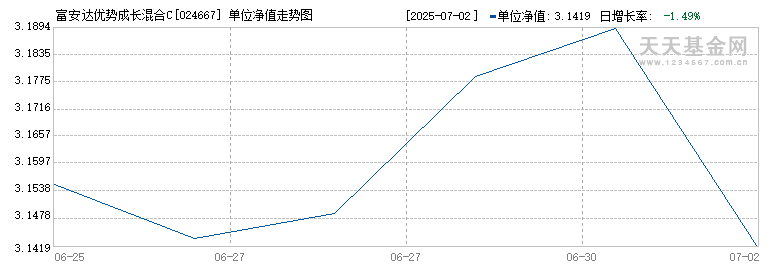 富安达优势成长混合C(024667)历史净值