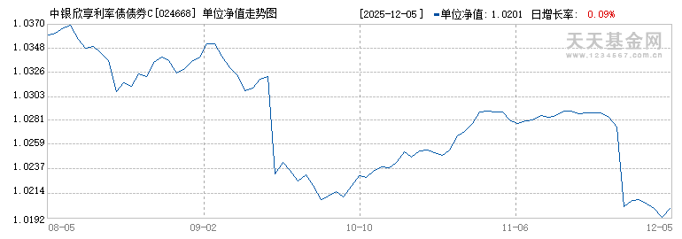 中银欣享利率债债券C(024668)历史净值