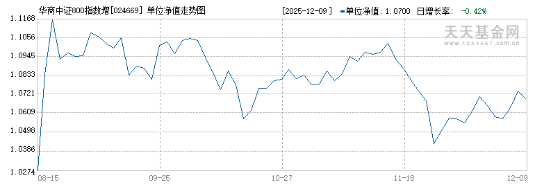 华商中证800指数增强A(024669)历史净值
