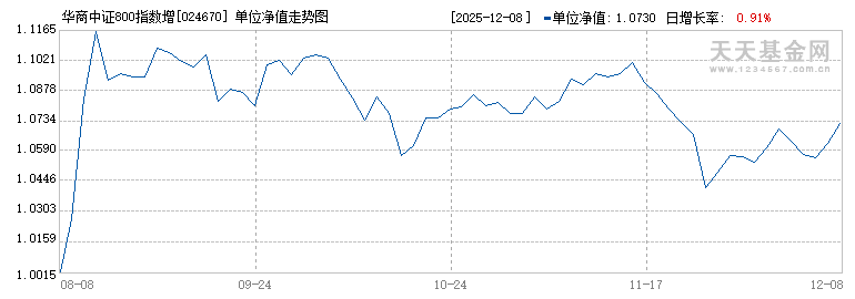 华商中证800指数增强C(024670)历史净值