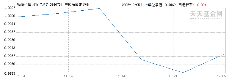 永赢价值回报混合C(024673)历史净值