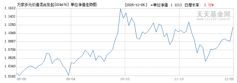 万家多元价值混合发起式A(024676)历史净值