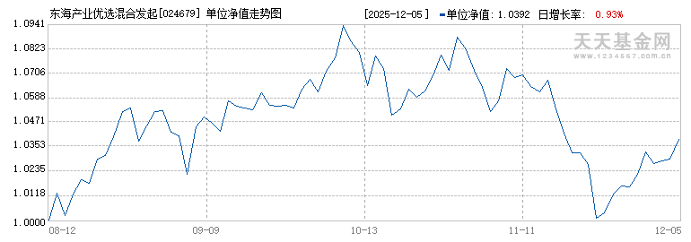 东海产业优选混合发起式C(024679)历史净值