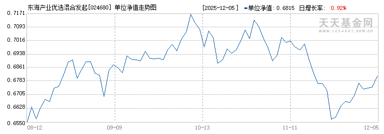 东海产业优选混合发起式D(024680)历史净值