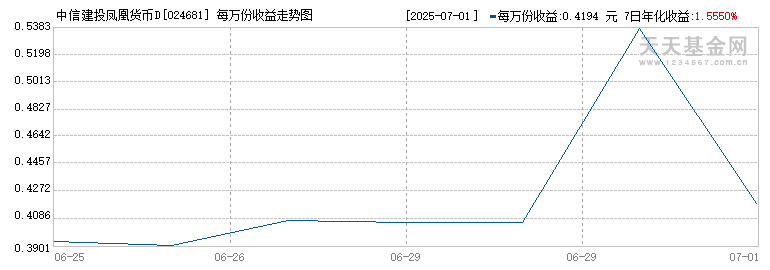 中信建投凤凰货币D(024681)历史净值