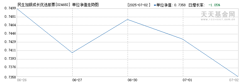民生加银成长优选股票C(024682)历史净值