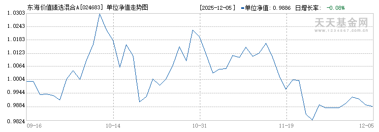 东海价值臻选混合A(024683)历史净值