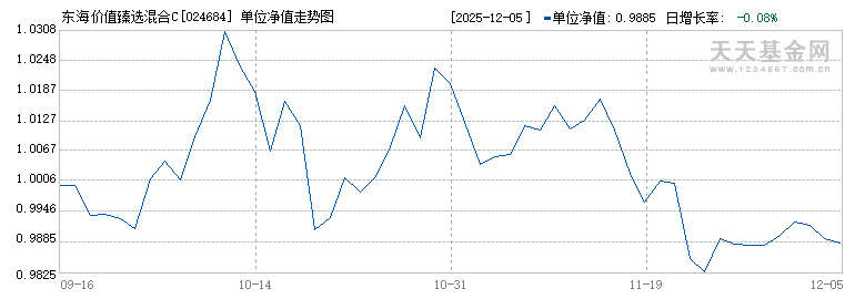 东海价值臻选混合C(024684)历史净值