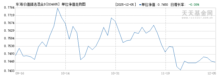 东海价值臻选混合D(024685)历史净值