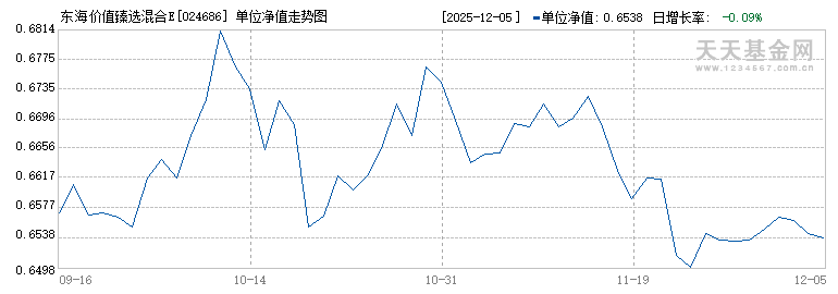 东海价值臻选混合E(024686)历史净值