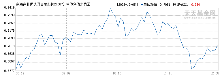 东海产业优选混合发起式E(024687)历史净值