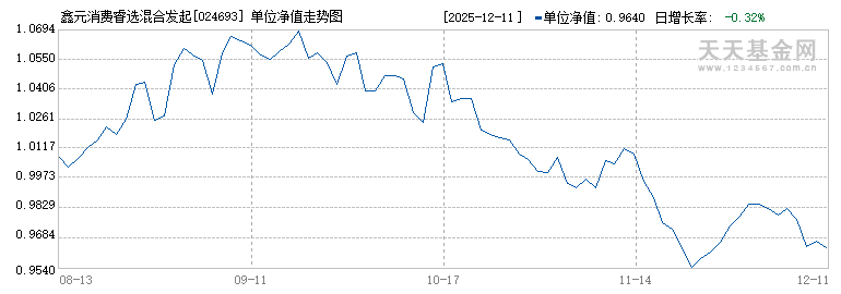 鑫元消费睿选混合发起式A(024693)历史净值