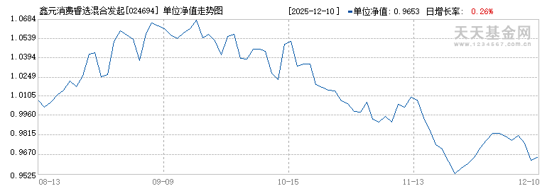 鑫元消费睿选混合发起式C(024694)历史净值