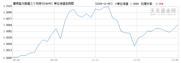 摩根盈元稳健三个月持有期混合(FOF)A(024695)历史净值