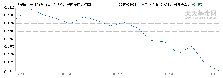 华夏信远一年持有混合C(024699)历史净值