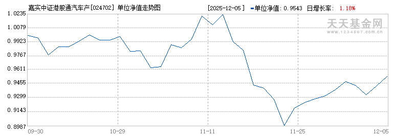 嘉实中证港股通汽车产业主题指数发起式A(024702)历史净值