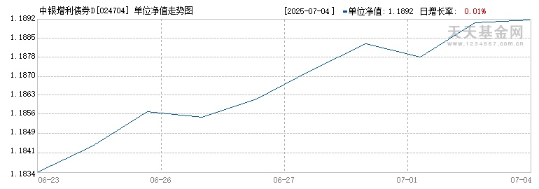中银增利债券D(024704)历史净值