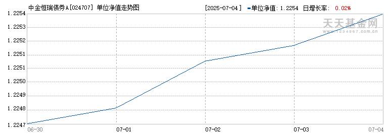 中金恒瑞债券A(024707)历史净值