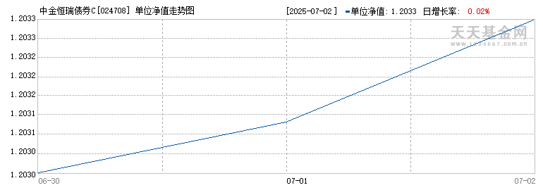 中金恒瑞债券C(024708)历史净值