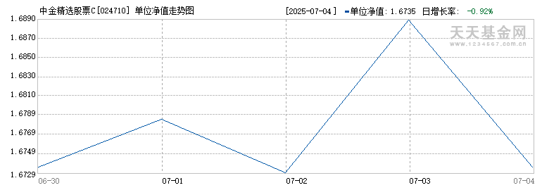 中金精选股票C(024710)历史净值