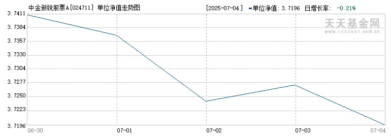 中金新锐股票A(024711)历史净值