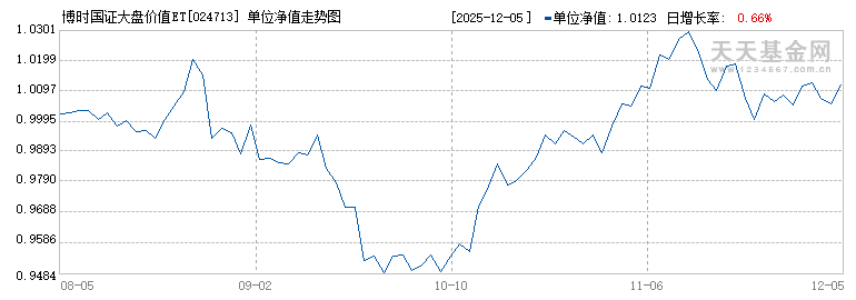 博时国证大盘价值ETF联接A(024713)历史净值