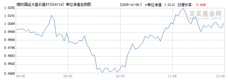 博时国证大盘价值ETF联接C(024714)历史净值