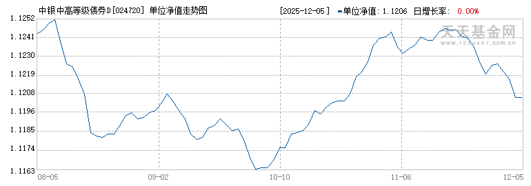 中银中高等级债券D(024720)历史净值