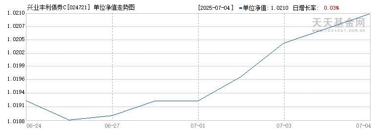 兴业丰利债券C(024721)历史净值