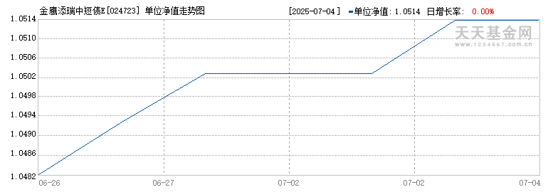 金鹰添瑞中短债E(024723)历史净值