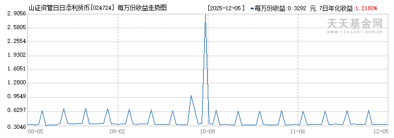 山证资管日日添利货币E(024724)历史净值