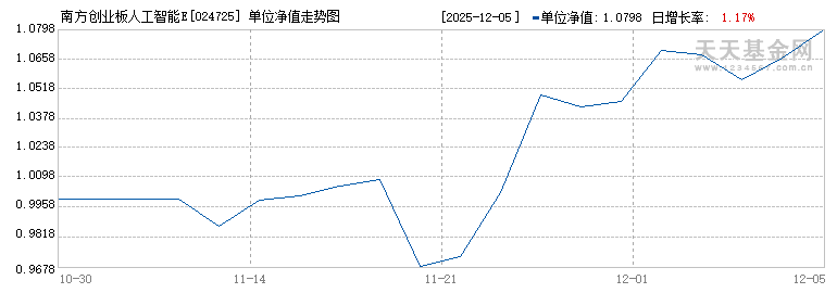 南方创业板人工智能ETF联接A(024725)历史净值