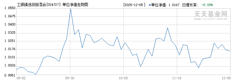 工银臻选回报混合(024727)历史净值