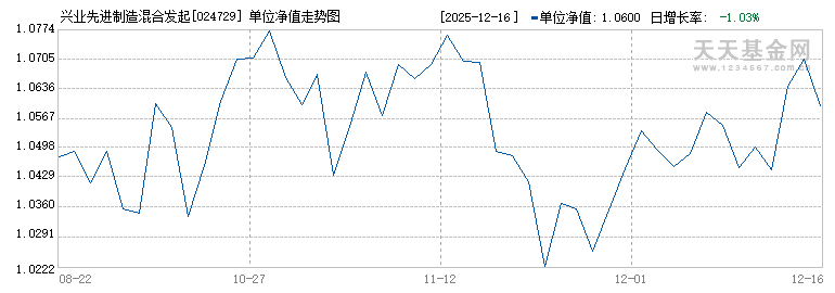 兴业先进制造混合发起式A(024729)历史净值