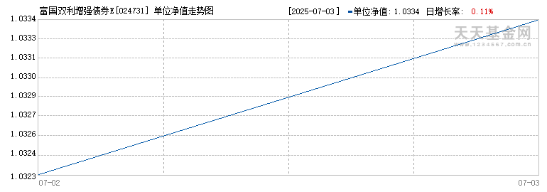 富国双利增强债券E(024731)历史净值