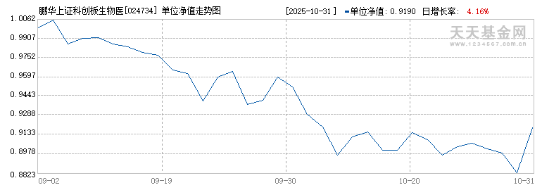 鹏华上证科创板生物医药ETF发起式联接I(024734)历史净值