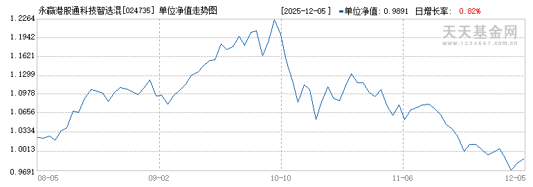 永赢港股通科技智选混合发起A(024735)历史净值