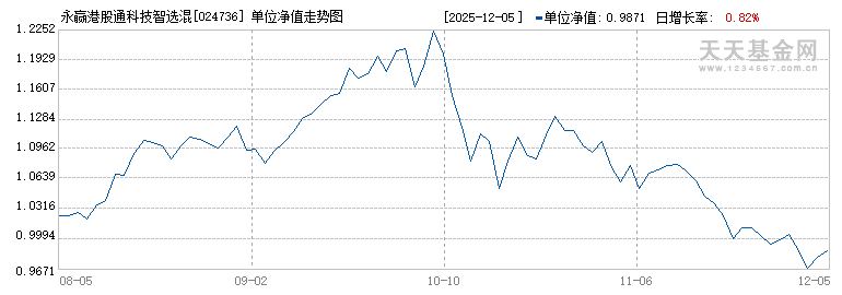 永赢港股通科技智选混合发起C(024736)历史净值