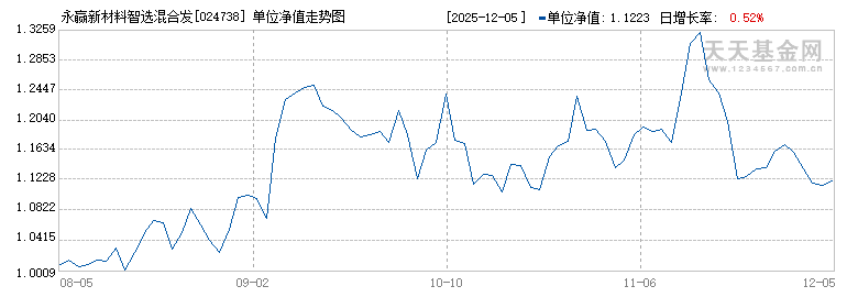 永赢新材料智选混合发起C(024738)历史净值