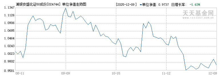 浦银安盛北证50成份指数C(024744)历史净值