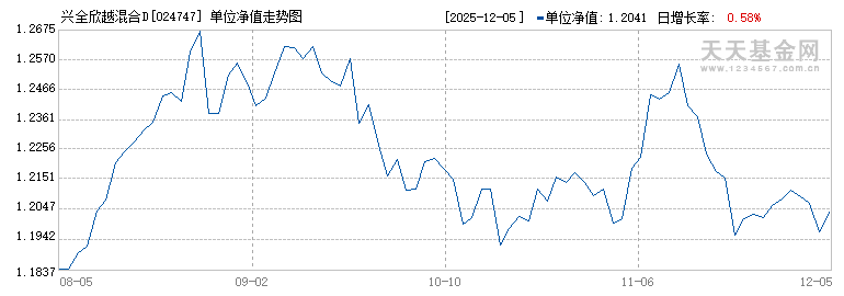 兴全欣越混合D(024747)历史净值